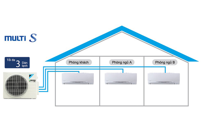 HỆ THỐNG ĐIỀU HOÀ KHÔNG KHÍ ĐA KẾT NỐI MULTI S - 1 DÀN NÓNG KẾT NỐI TỐI ĐA 3 DÀN LẠNH